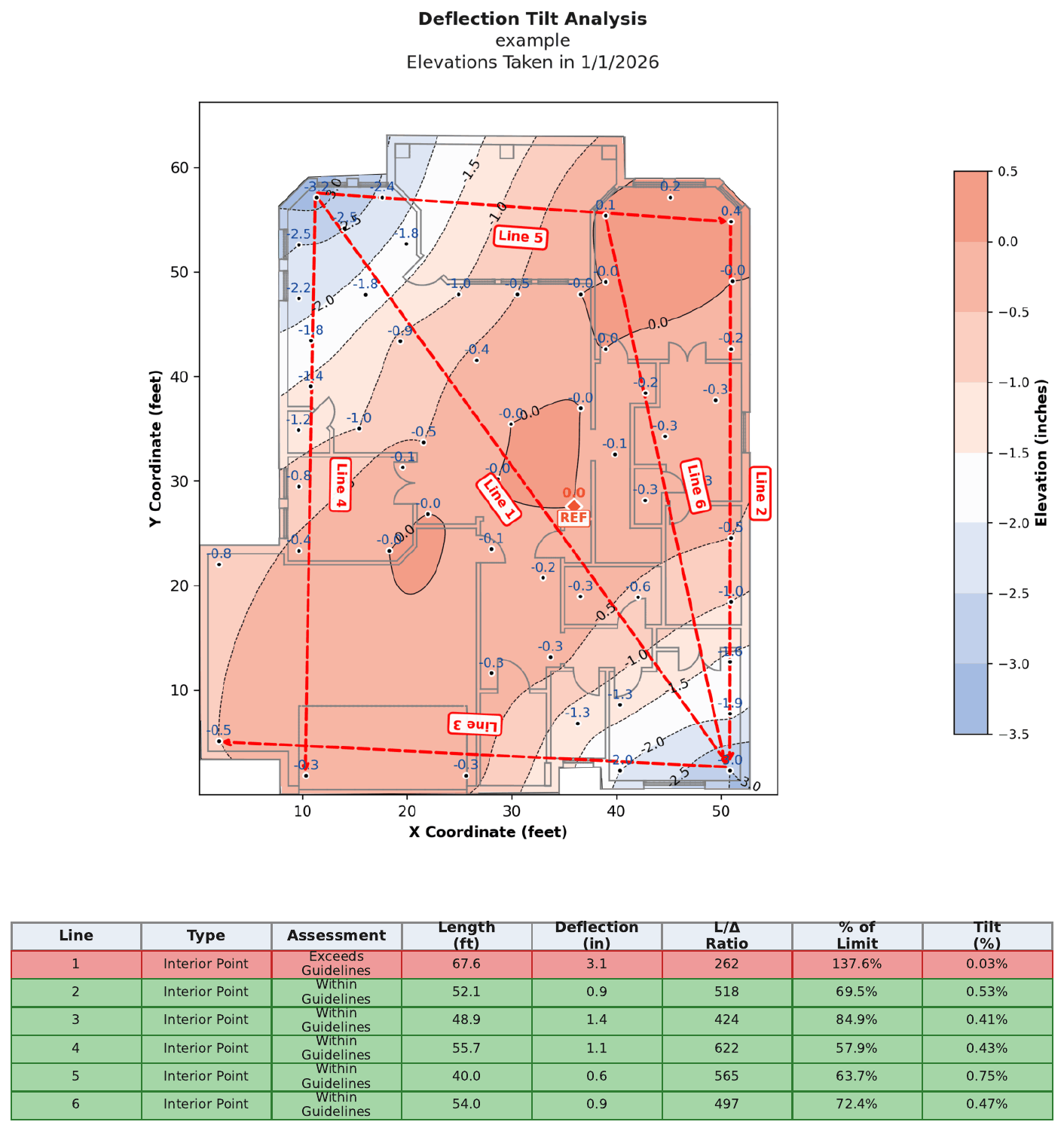 Example deflection and tilt analysis — measurement lines across the floor plan with each line's status assessed against guideline limits