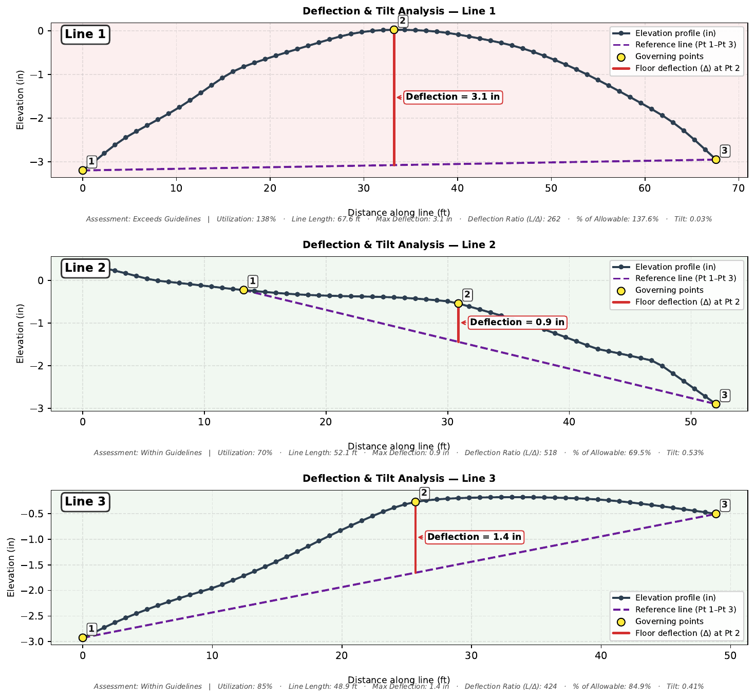 Individual deflection and tilt profiles for analysis lines 1 through 3, plotted against reference lines and allowable limits