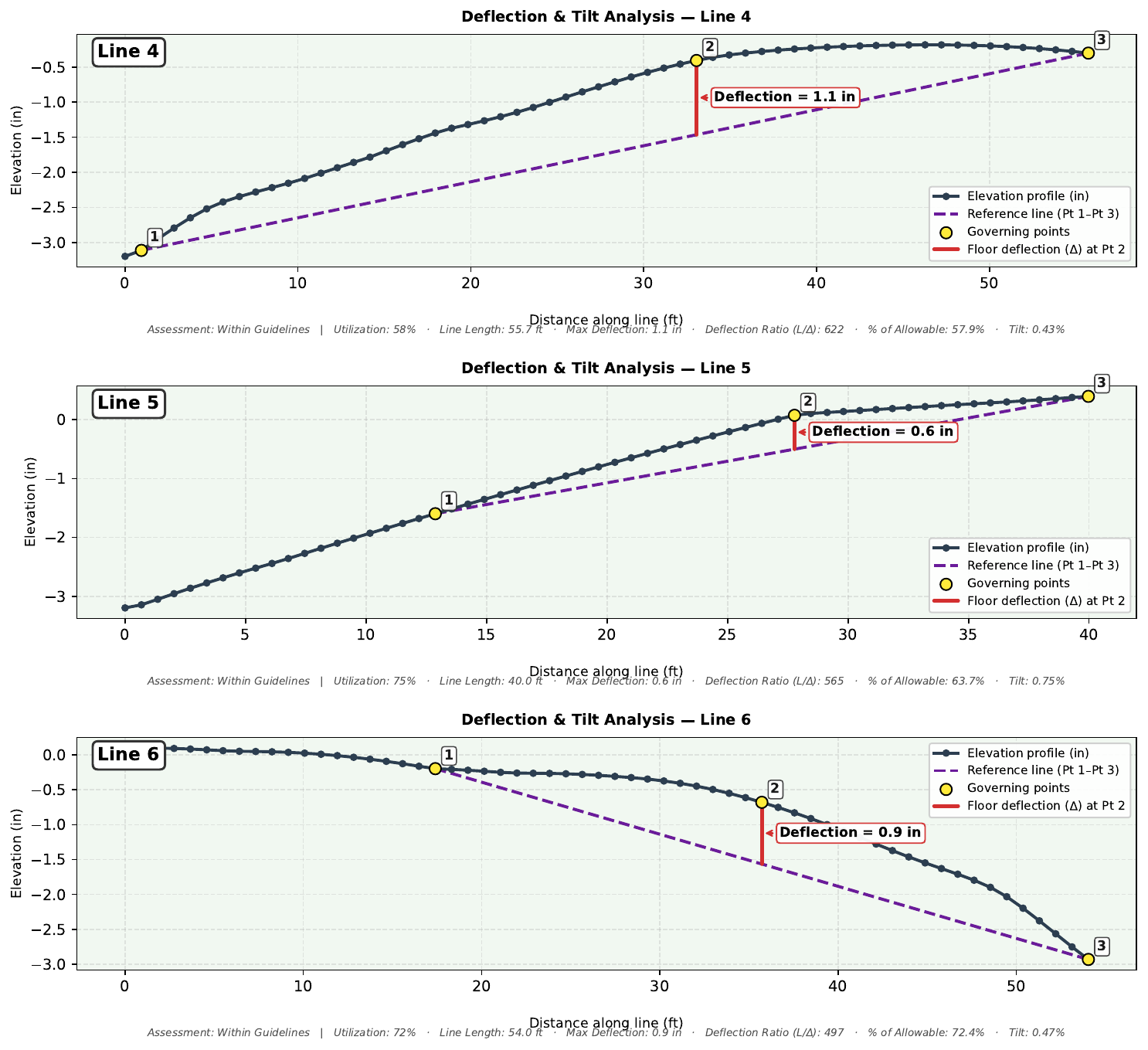 Individual deflection and tilt profiles for analysis lines 4 through 6, plotted against reference lines and allowable limits